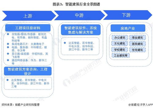預(yù)見2022 中國智能建筑行業(yè)全景圖譜——市場規(guī)模、競爭格局與發(fā)展趨勢深度解析